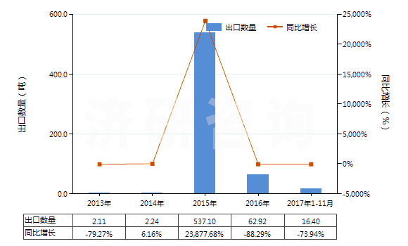 2013-2017年11月中國4-甲基-2-戊酮(甲基異丁基（甲）酮)(HS29141300)出口量及增速統(tǒng)計